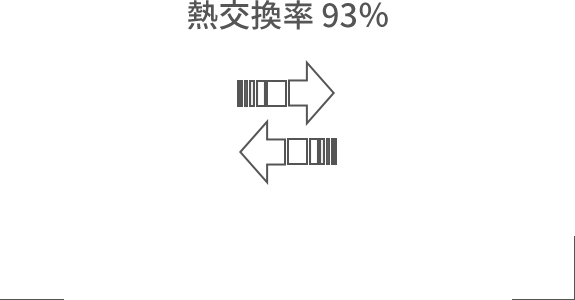 熱交換率 93％