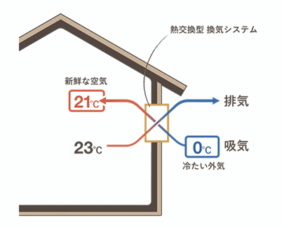 熱交換率93％ ─